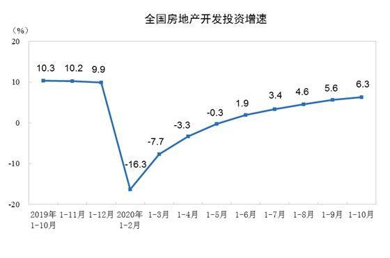 销售|前10月全国房地产开发投资116556亿元 同比增长6.3%