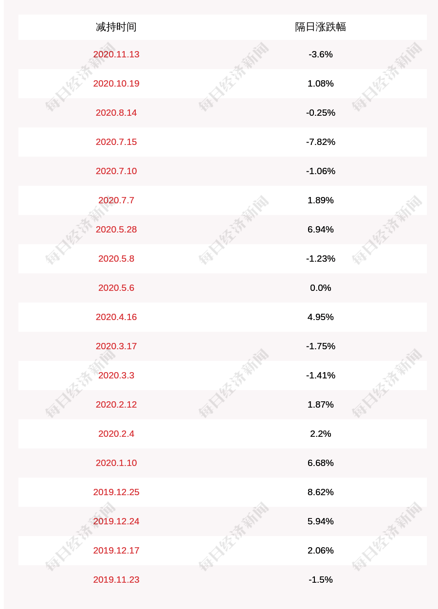 股东|精测电子：股东西藏比邻减持计划到期，减持约153万股