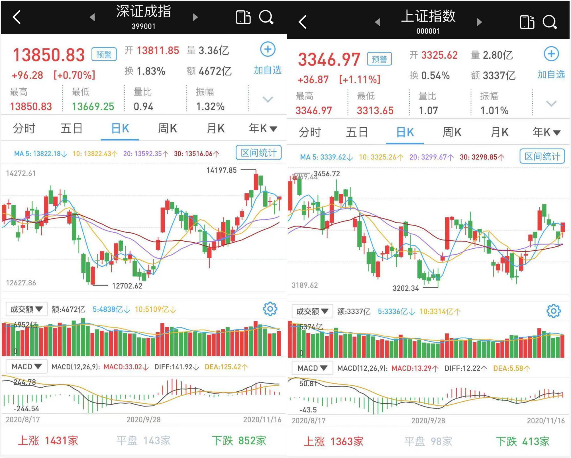 中国|放量震荡走高收涨：沪指收于全天最高点，北向资金转为净流入