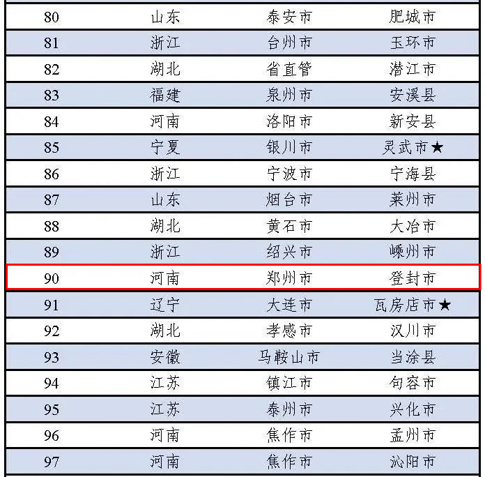 2020年登封gdp_赞!登封上榜2020年“中国工业百强县(市)”名单