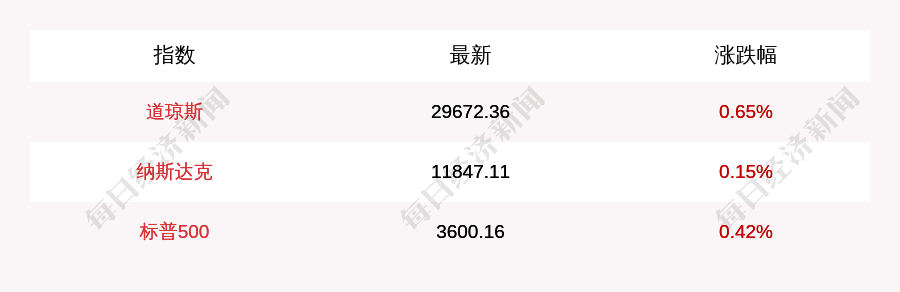 投资|11月16日美股三大股指小幅高开，道指开盘上涨192.55点，纳指上涨17.82点