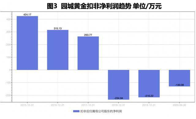 上市公司|＂买买买＂跨界并购再次折戟 园城黄金扣非净利连亏3年如何＂续命＂？