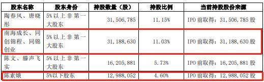 科技|多股东清仓式减持引争议 长阳科技双重隐患如何消除