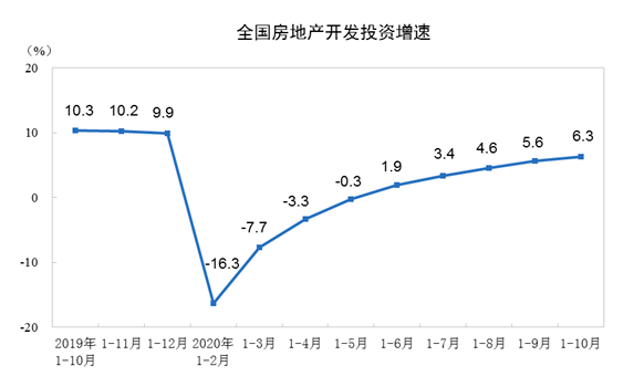 增速|开发投资升温、销售面积止跌 房地产市场走出上扬曲线？