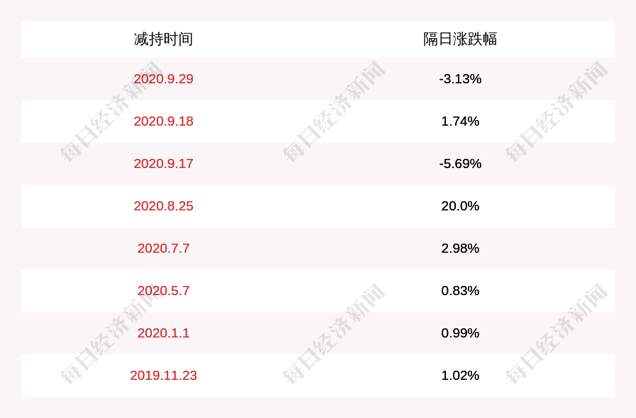 毕业|中电环保：董事林慧生减持计划完成，减持300万股