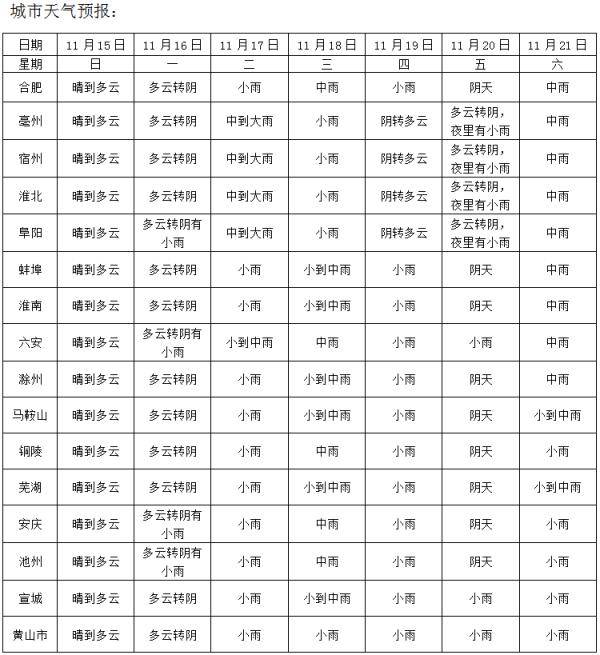 温度|天气大反转！一周雨雨雨！最高温度降至10℃！