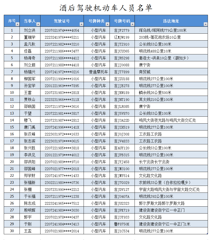 松原交警曝光11月份酒驾人员名单