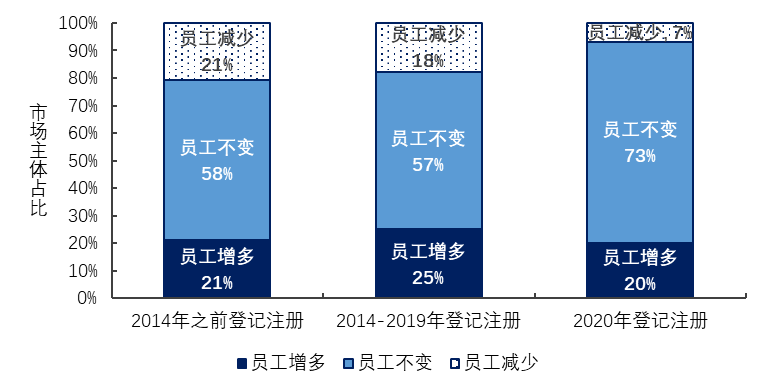 数字|2020营商大调研①｜企业六成获救助，77%知晓数字政府