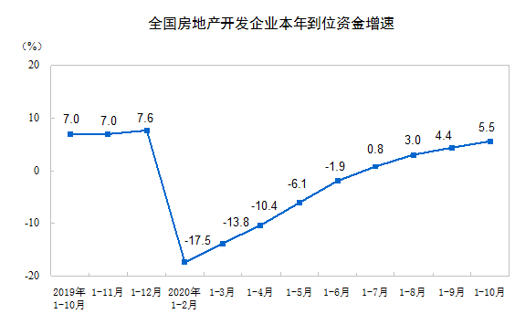 百分点|前10月全国房地产开发投资116556亿，同比增6.3%