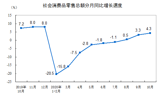 企业|2020年10月份社会消费品零售总额增长4.3%