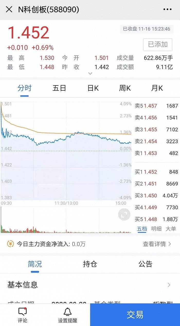 溢价|科创50ETF上市首日成交超45.55亿元，华夏基金产品被溢价交易