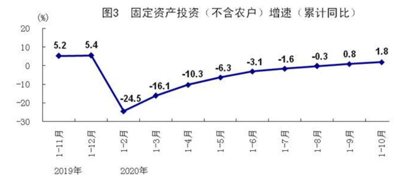 消费|解读10月国民经济：需求回暖支撑工业生产，进出口好于全球