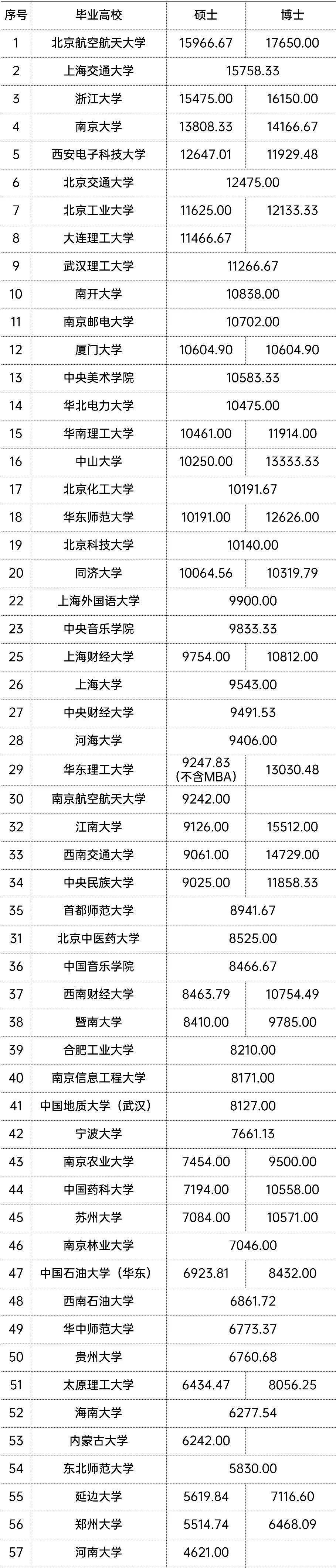 研究生vs本科生薪酬,最高竟相差7500元!