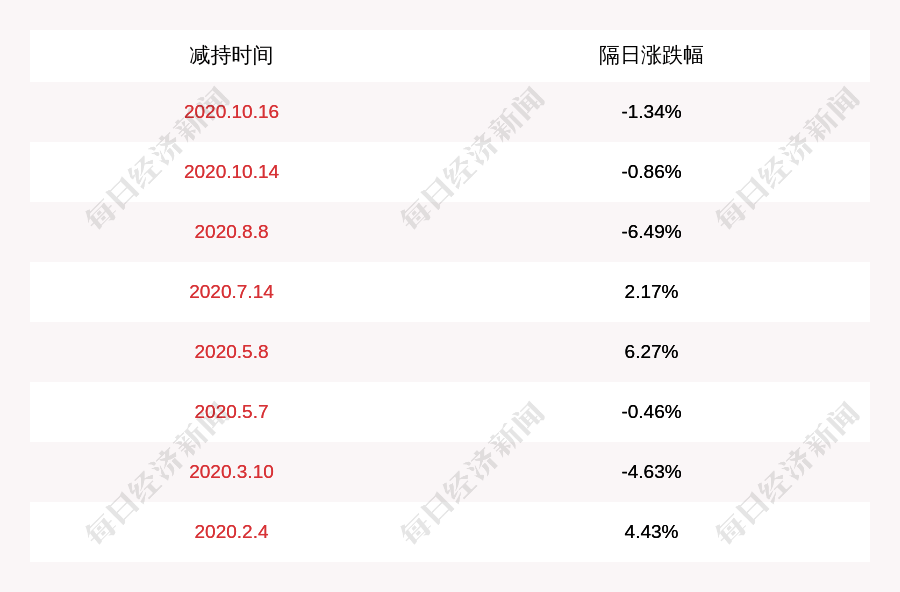 白云|华阳集团：股东中山中科及中科白云合计减持483.62万股