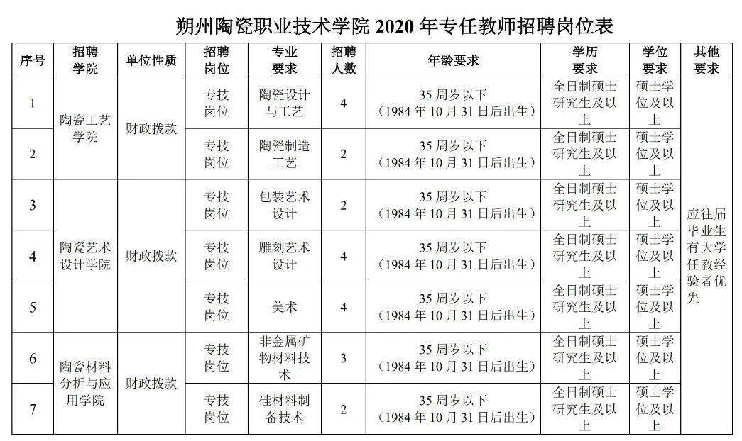 50人仅面试朔州陶瓷职业技术学院2020年专任教师招聘公告