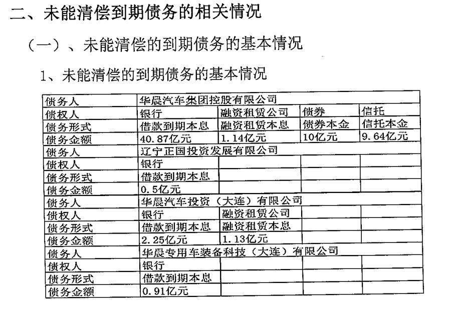 公司|华晨集团65亿债务违约，逾期利息1.44亿