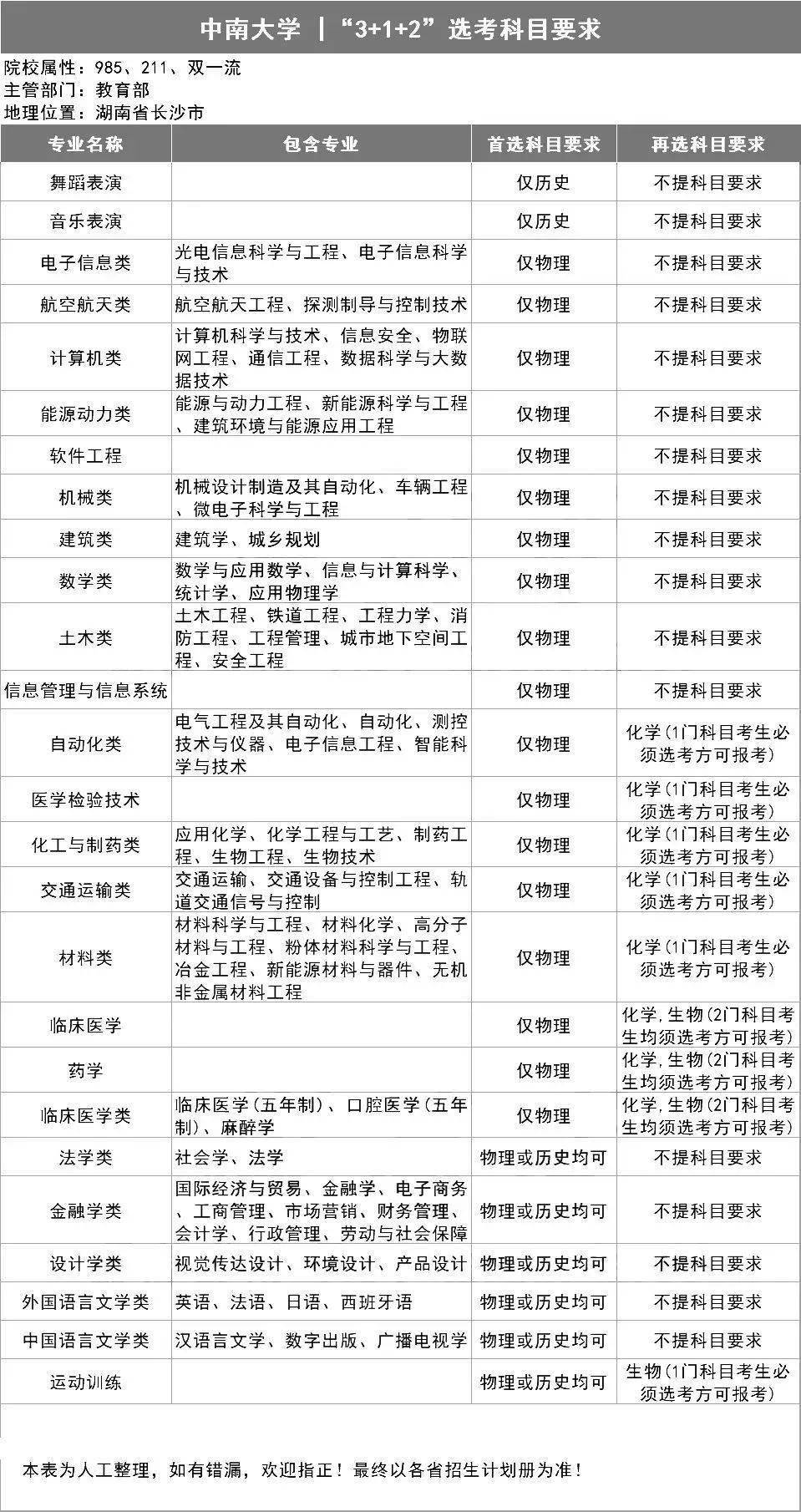 选科|务必小心收藏全了!39所985高校"3+1+2"选科要求出炉!事关高考录取