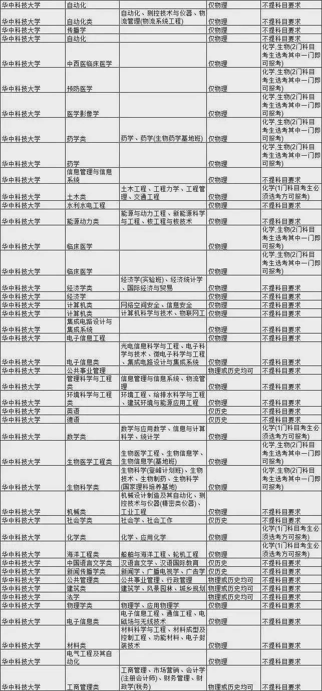 考生|985大学热门专业新高考选科要求汇总！