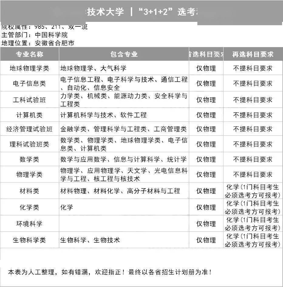 选科|务必小心收藏全了!39所985高校"3+1+2"选科要求出炉!事关高考录取