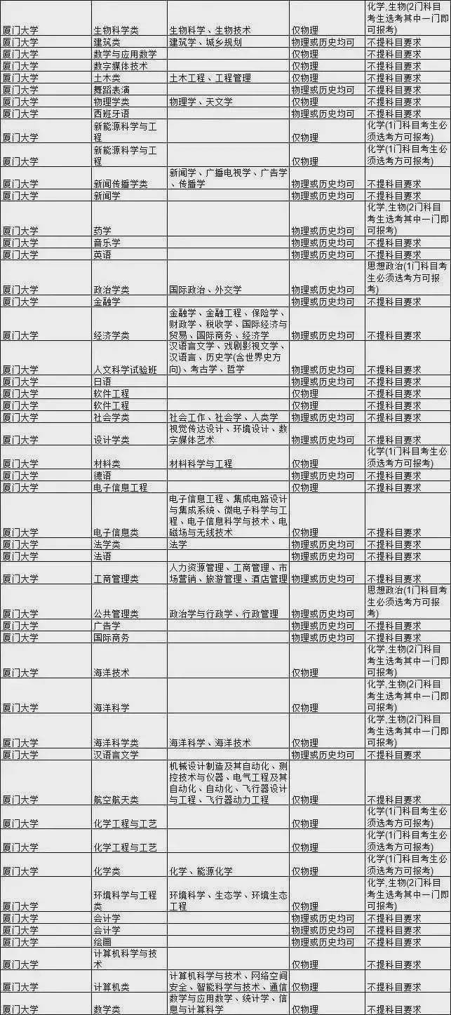 考生|985大学热门专业新高考选科要求汇总！