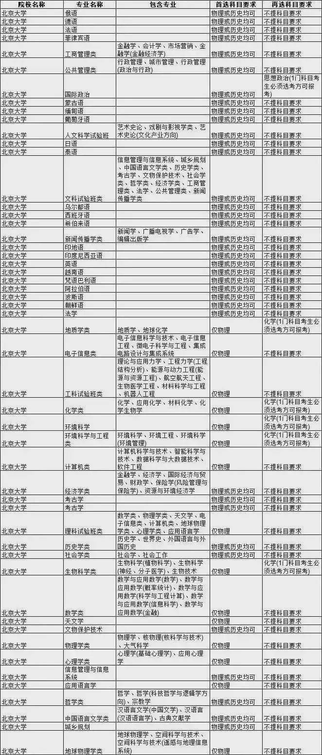 考生|985大学热门专业新高考选科要求汇总！