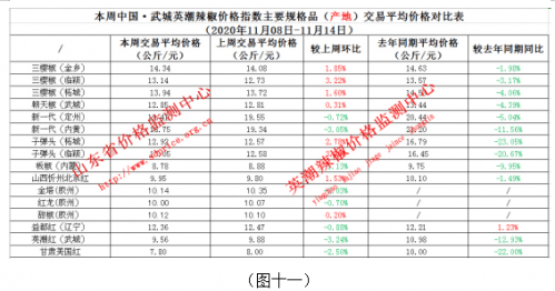 市场|2020年中国·武城英潮辣椒第46周指数分析报告（11月08日--11月14日）