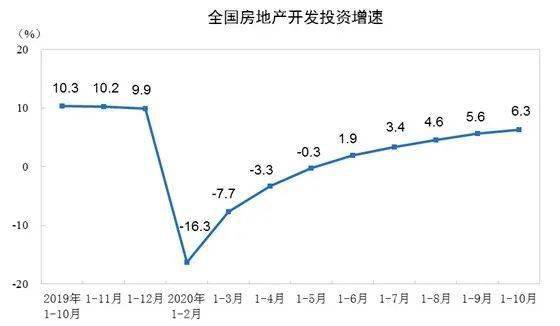 面积|楼市全面复苏？开发投资连续5个月正增长，销售面积首次止跌…房地产多指标持续向好