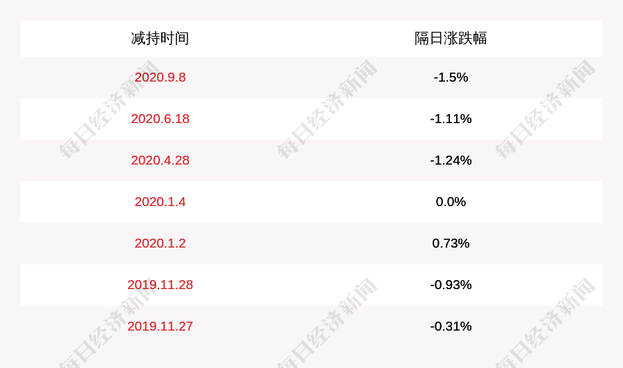 计划|红蜻蜓：公司股东汪建斌减持计划完成，减持股份数量58万股