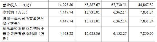 凯盛新材主营收现比上限70%分红猛 专利诉讼一审败诉(图3)