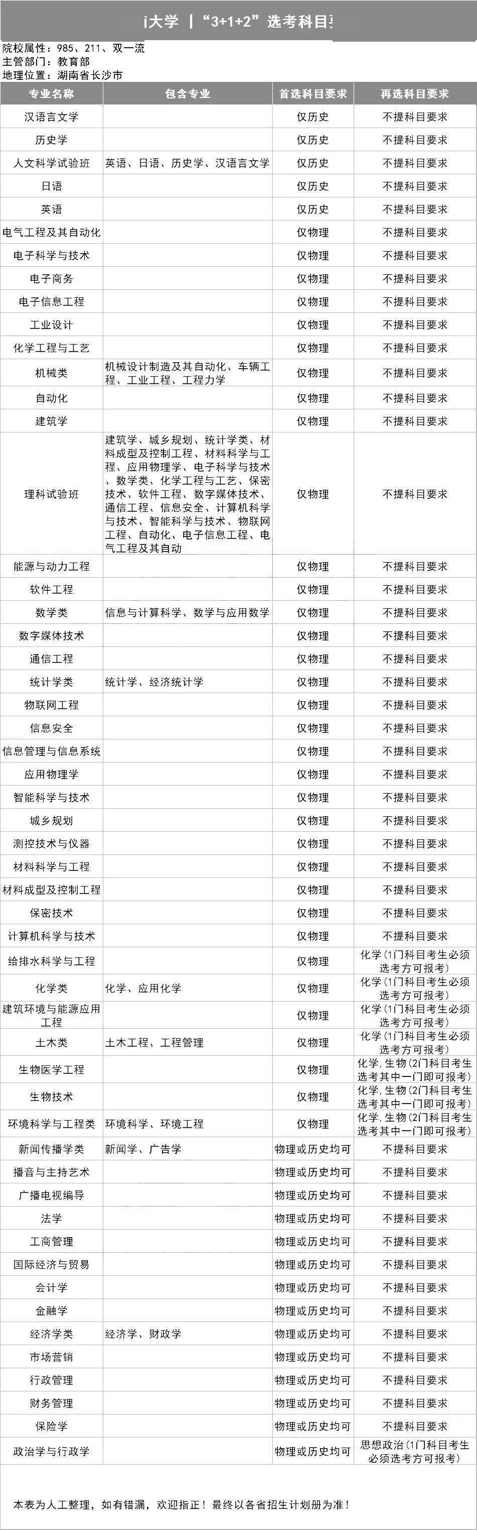 选科|务必小心收藏全了!39所985高校"3+1+2"选科要求出炉!事关高考录取