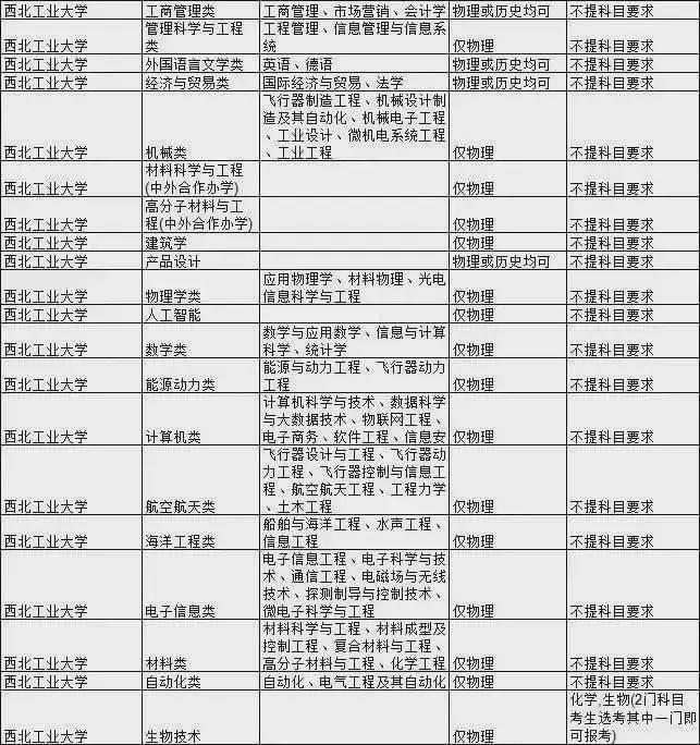 考生|985大学热门专业新高考选科要求汇总！