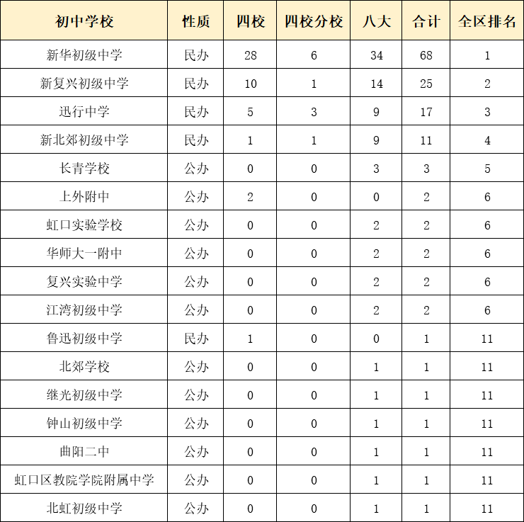 虹口初中排名_上海虹口