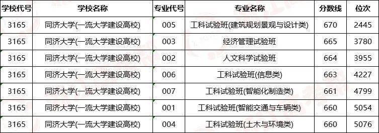 浙江考生多少分能“吃”到？中国最好吃大学食堂top10，考上随便吃！