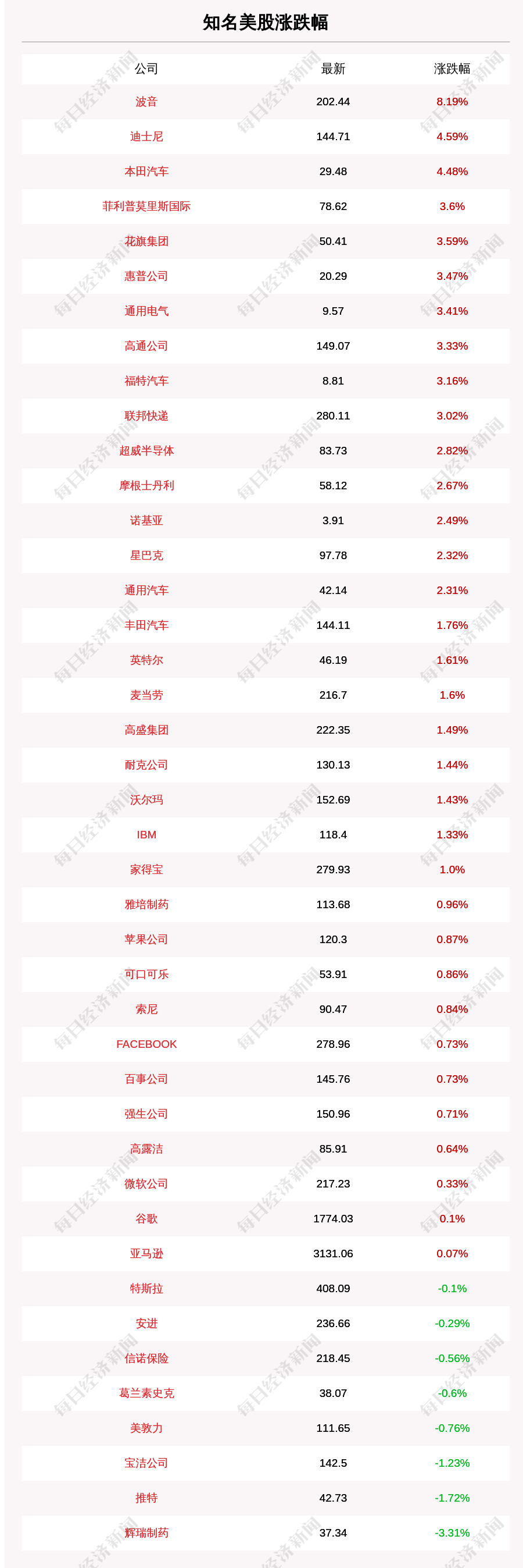 一览|11月17日知名美股收盘情况一览：波音涨逾8%，迪士尼涨4.6%