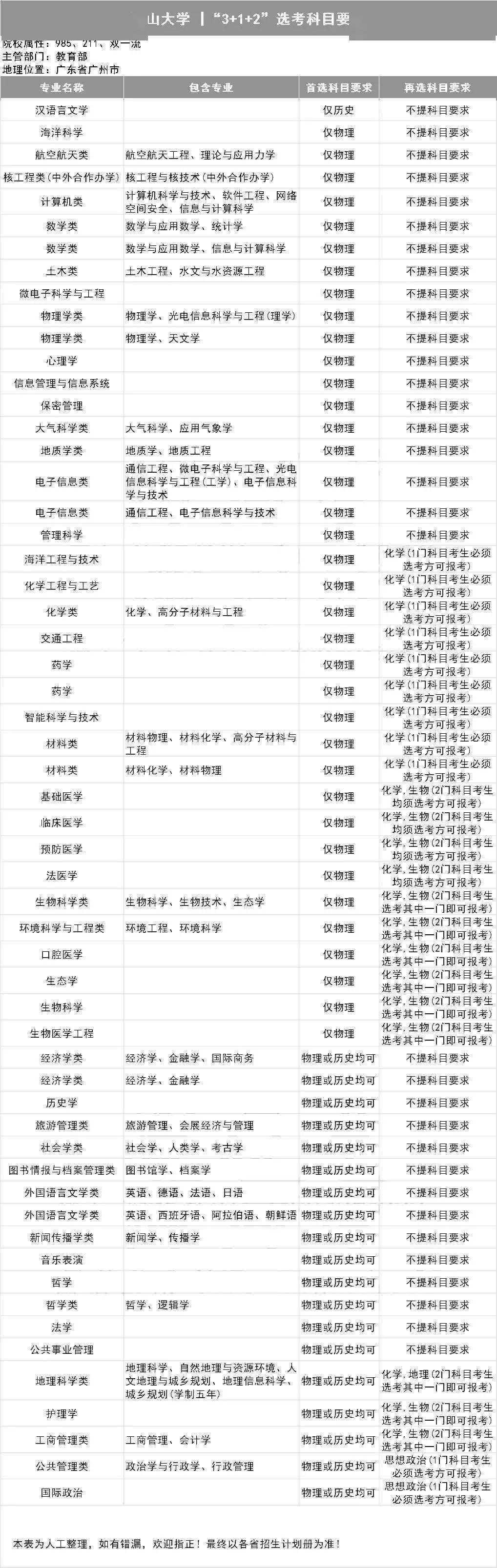 选科|务必小心收藏全了!39所985高校"3+1+2"选科要求出炉!事关高考录取