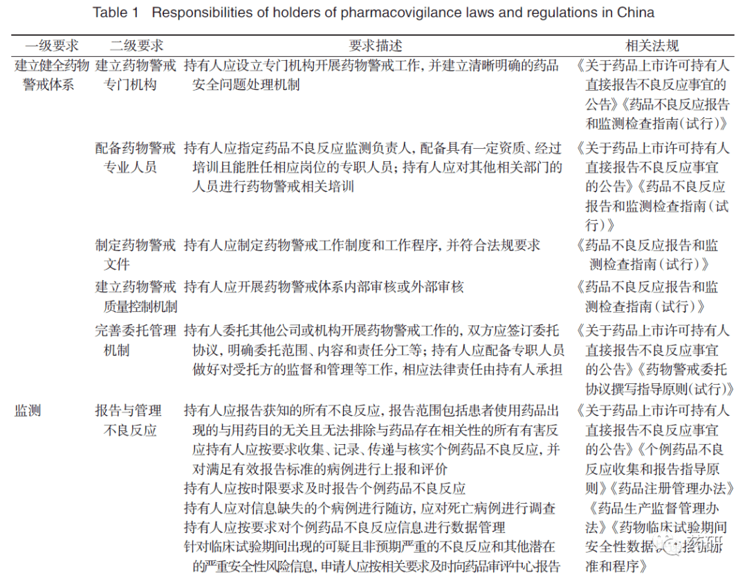 我国药品上市许可持有人药物警戒职责分析