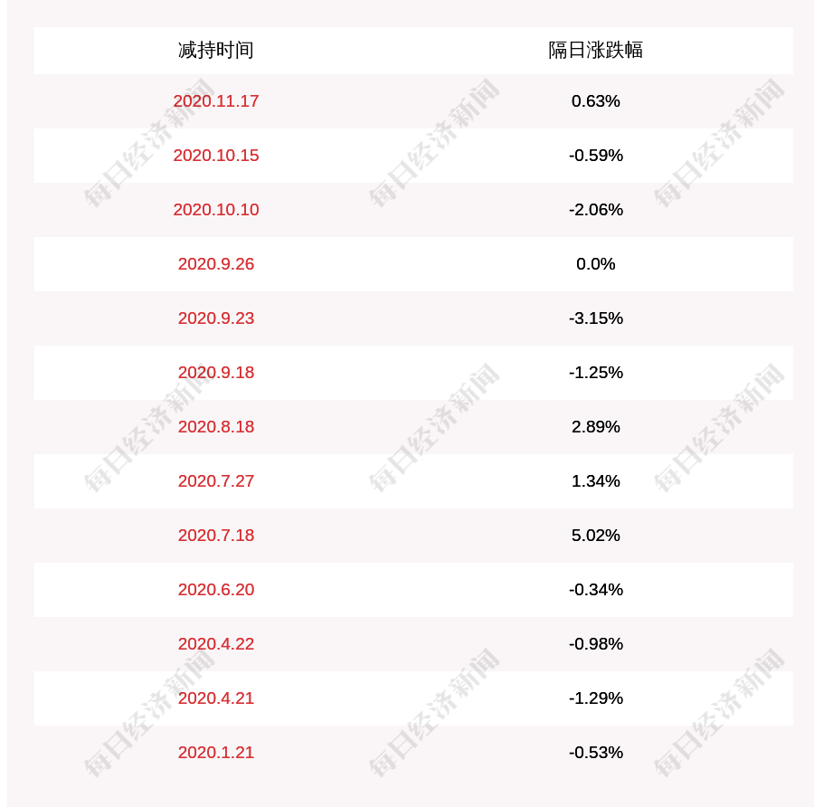 公司|注意！嘉泽新能：高盛亚洲拟减持公司不超过约4148万股股份