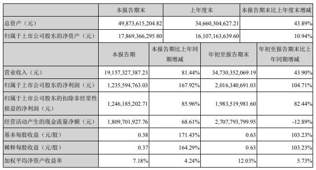 牛股|千亿牛股疲软，老总八千万护盘效果不佳，股神减持苹果所致？