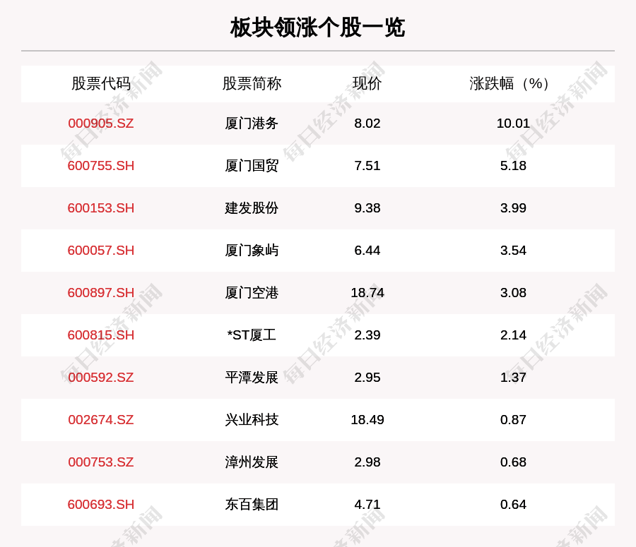 建发股份|福建板块走强，11只个股上涨，厦门港务上涨10.01%