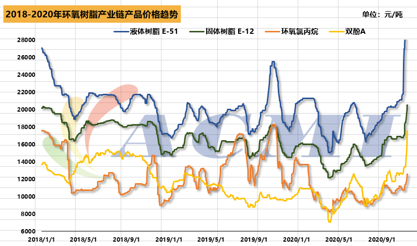 环氧树脂破2w大关!创近10年新高!_价格