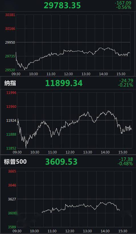 指数|美三大股指全线收跌：道指跌近170点，蛋壳公寓涨超71%