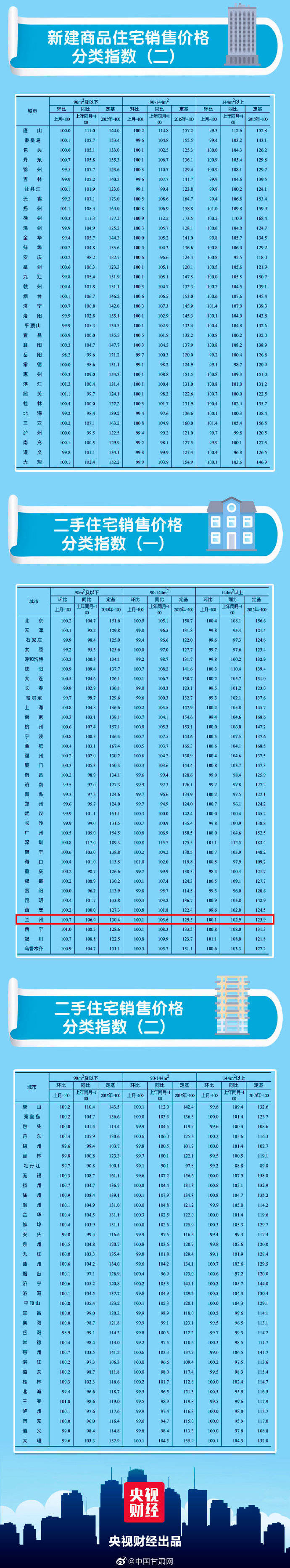 新房|兰州 10月全国70城最新房价出炉！兰州新房二手房价格双双上涨