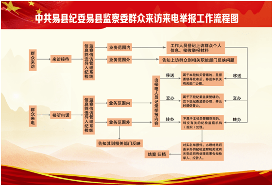 易县纪检监察信访举报受理范围及处理程序