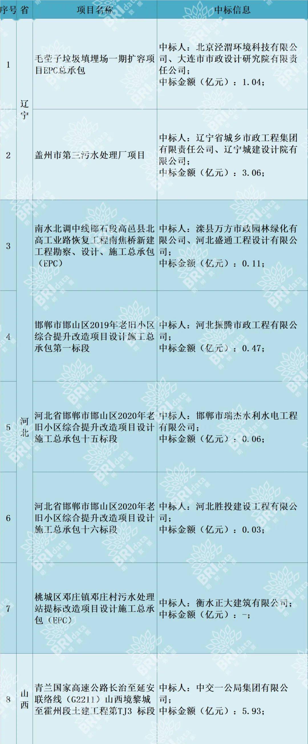 今日| 超15亿!中交二航局拿下中标魁首,四川省招标最多