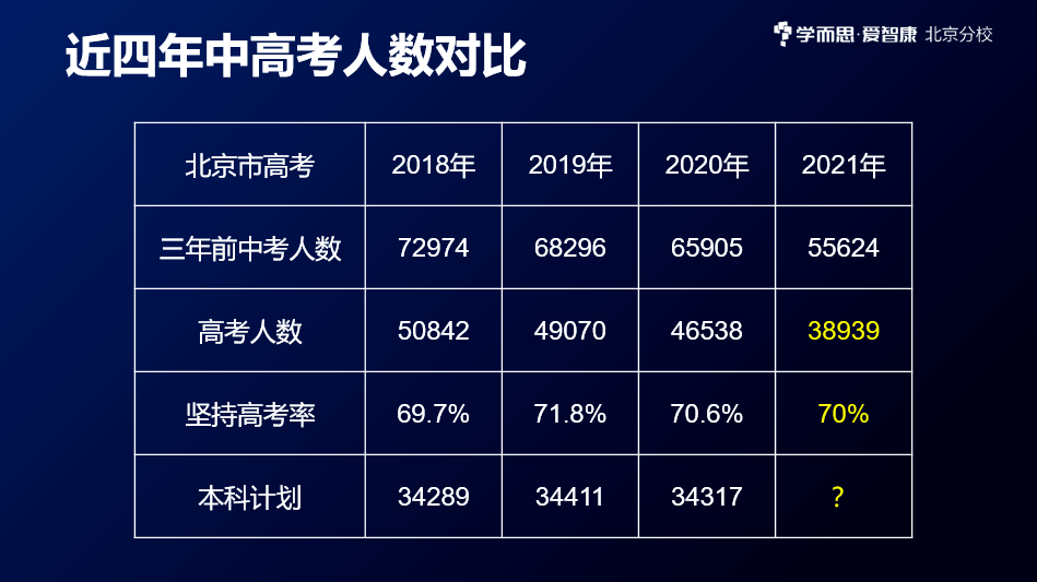 如何换算2020北京高_一场讲座,理清高三期中成绩对标北京市排