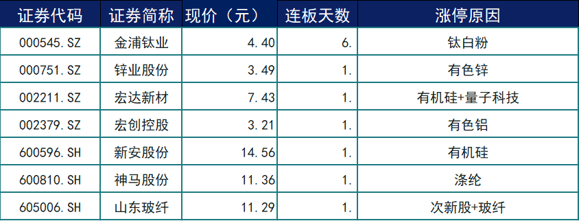 板块|涨停复盘 | 新能源车暗中强势，小康股份荣获三连板