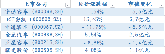 股价|市值月盘点丨10月重卡股市值增长超75亿元客车股静待拐点