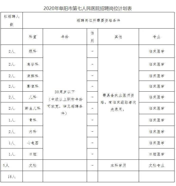 阜阳这家医院招聘18人!