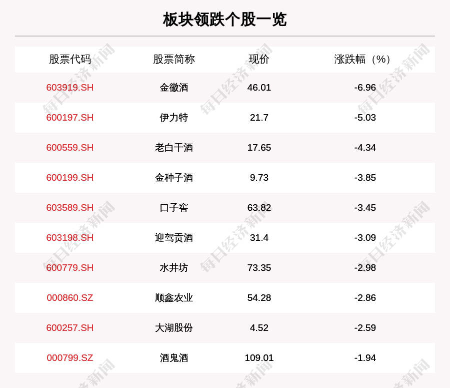 叶峰|白酒板块走弱，16只个股下跌，金徽酒下跌6.96%