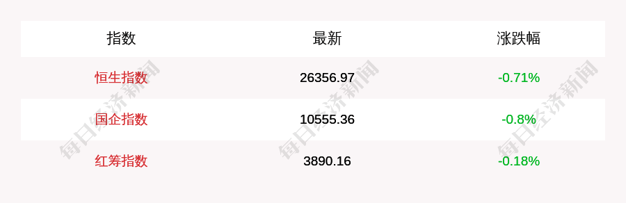 周宇翔|11月19日恒生指数收盘下跌0.71%